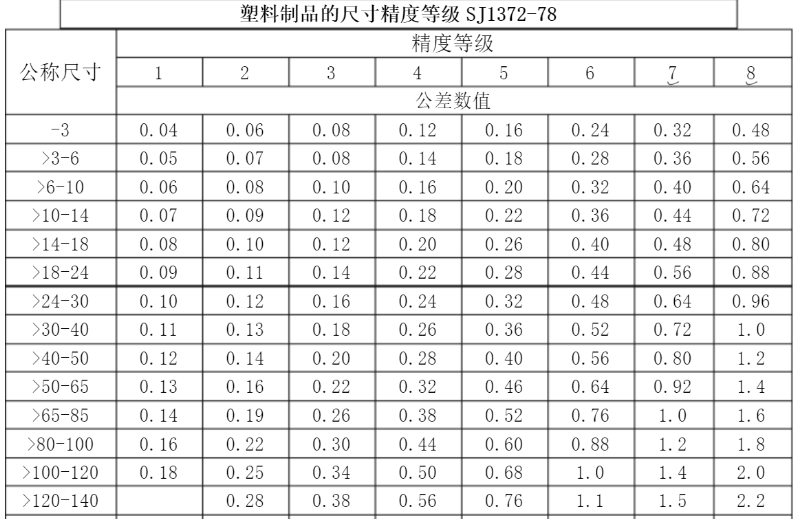 精密行业标准，玩具做到3级，化妆品可以做到1级